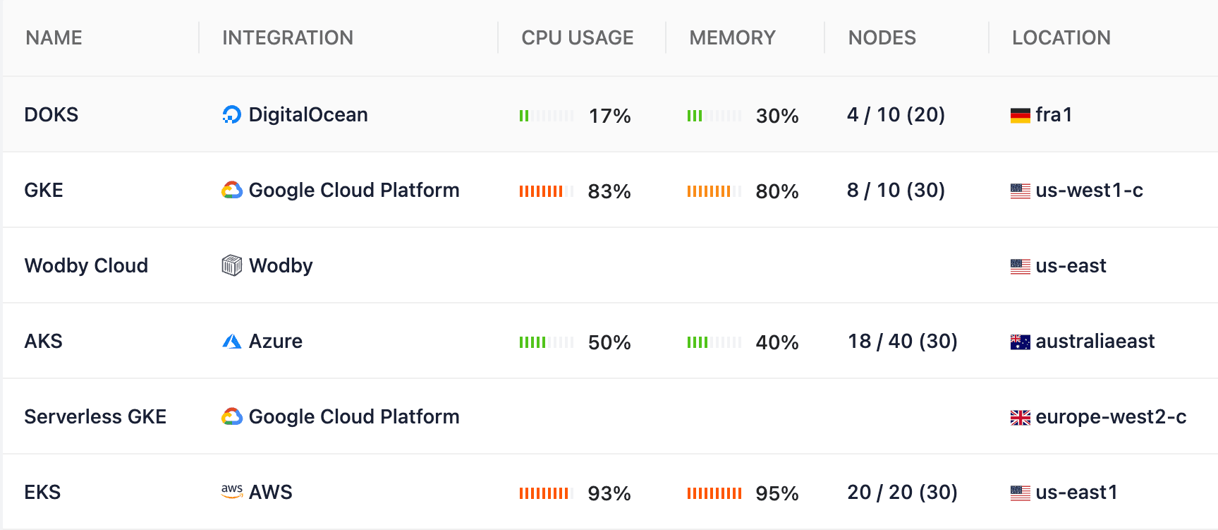 Wodby dashboard showing Kubernetes cluster management