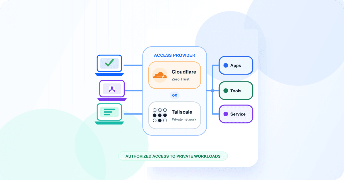 Three devices connecting through Cloudflare or Tailscale to application endpoints