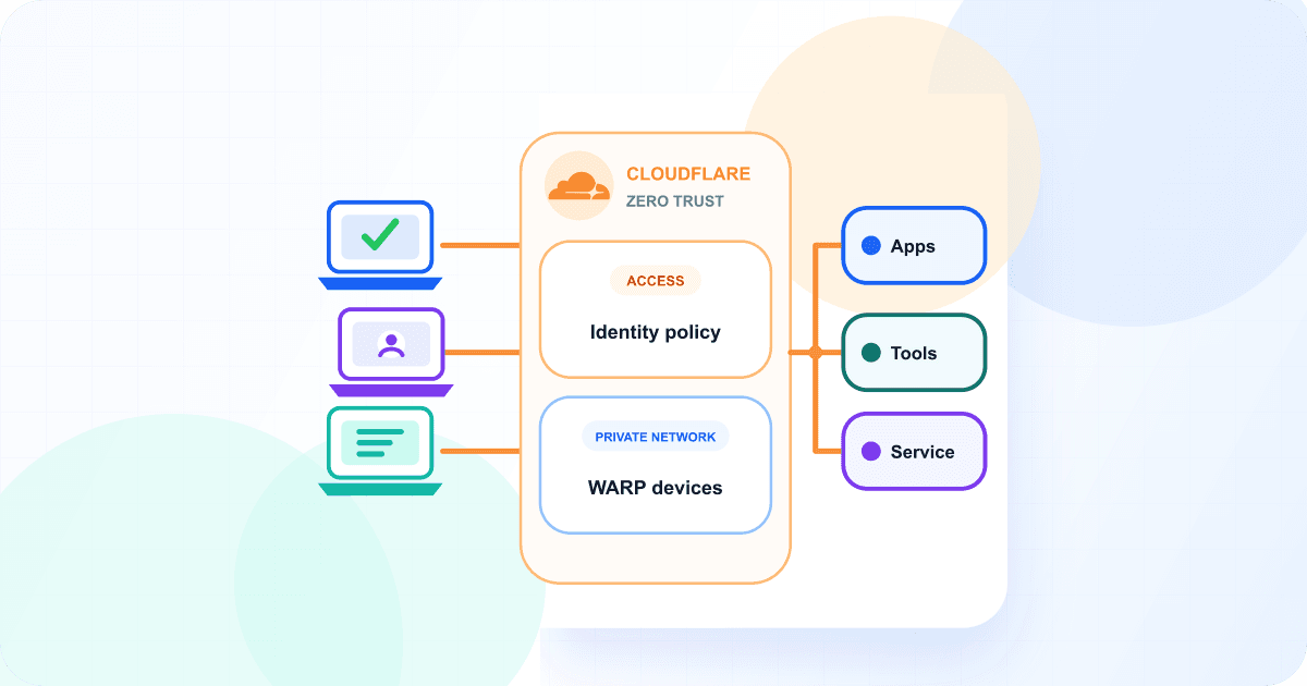 Three devices connecting to application endpoints through Cloudflare Access or a Cloudflare private network