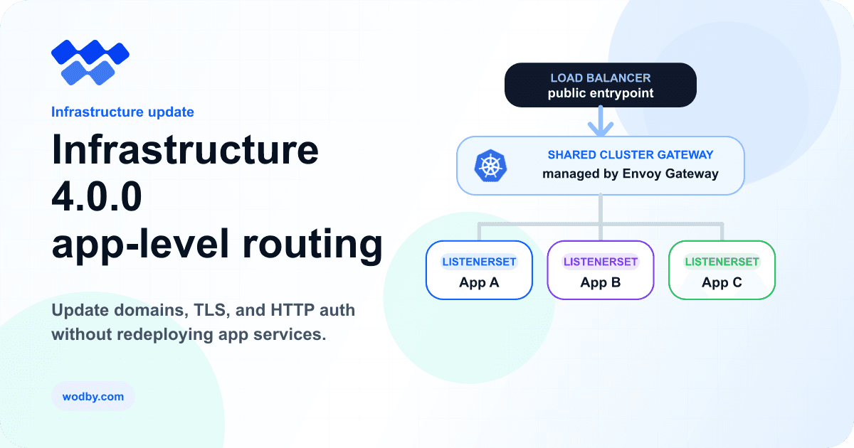 One shared Envoy Gateway connecting app-instance ListenerSets to application routes and services